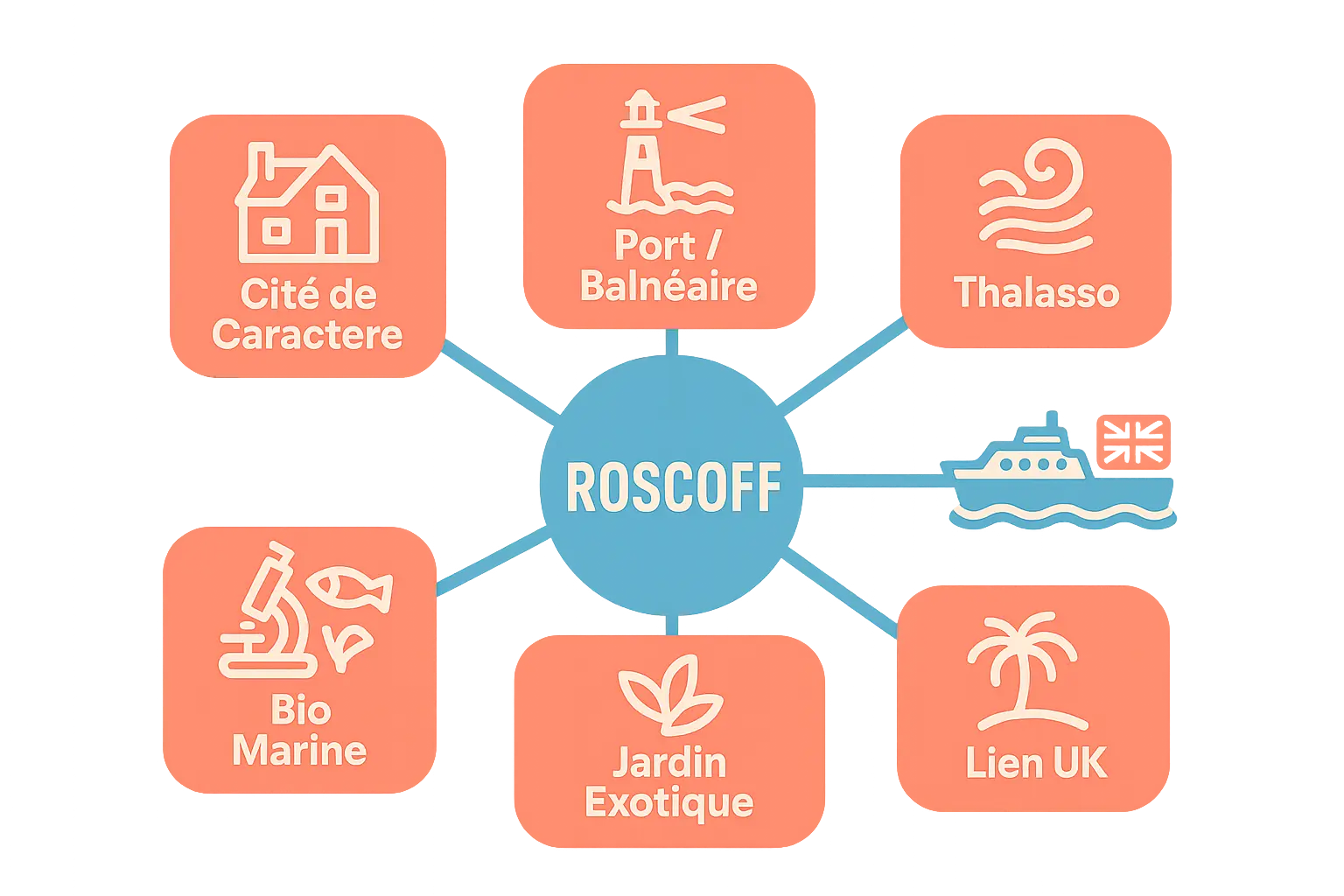 Roscoff, Petite Cité de Caractère avec son port et ses maisons en granit