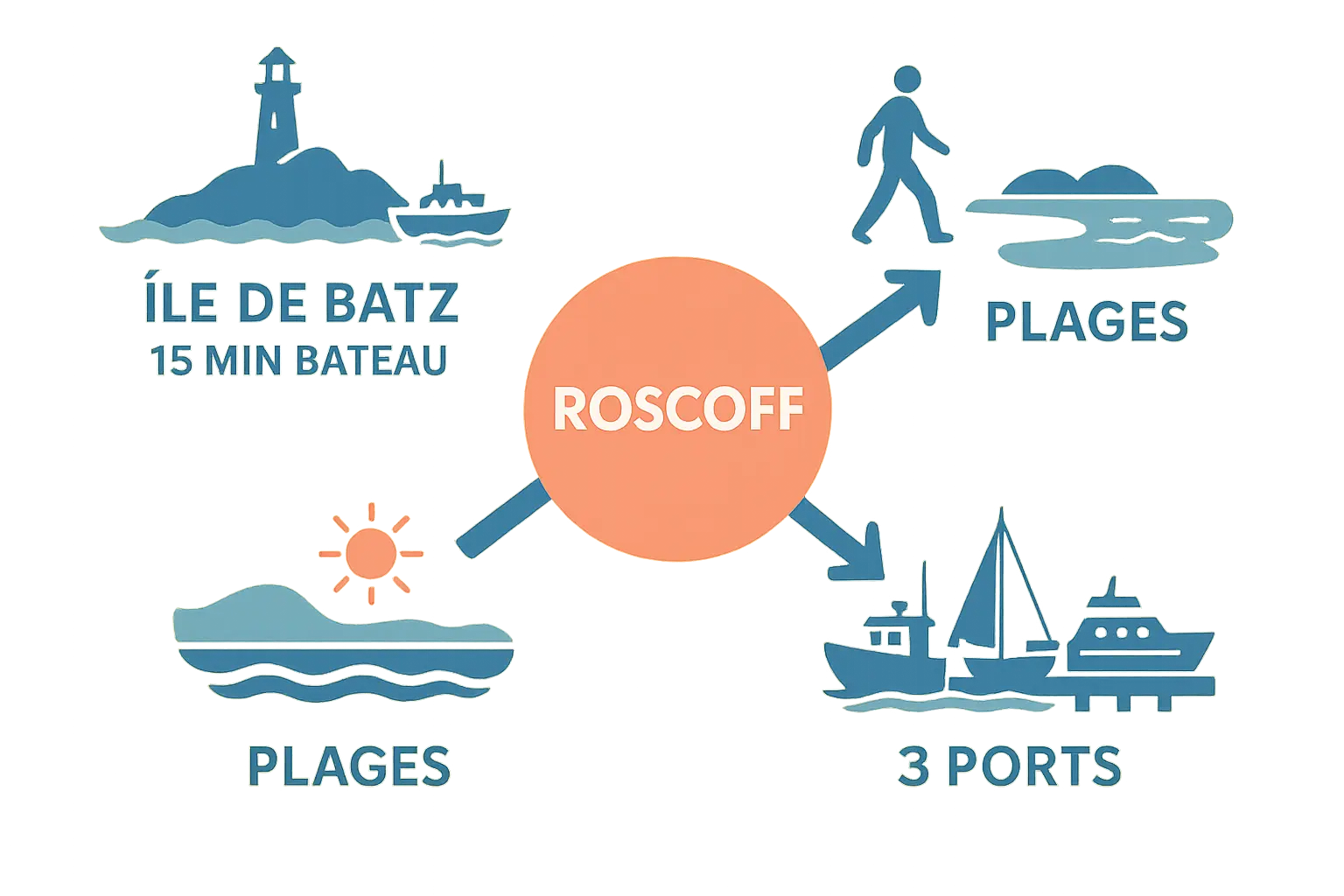 Carte des attraits maritimes de Roscoff
